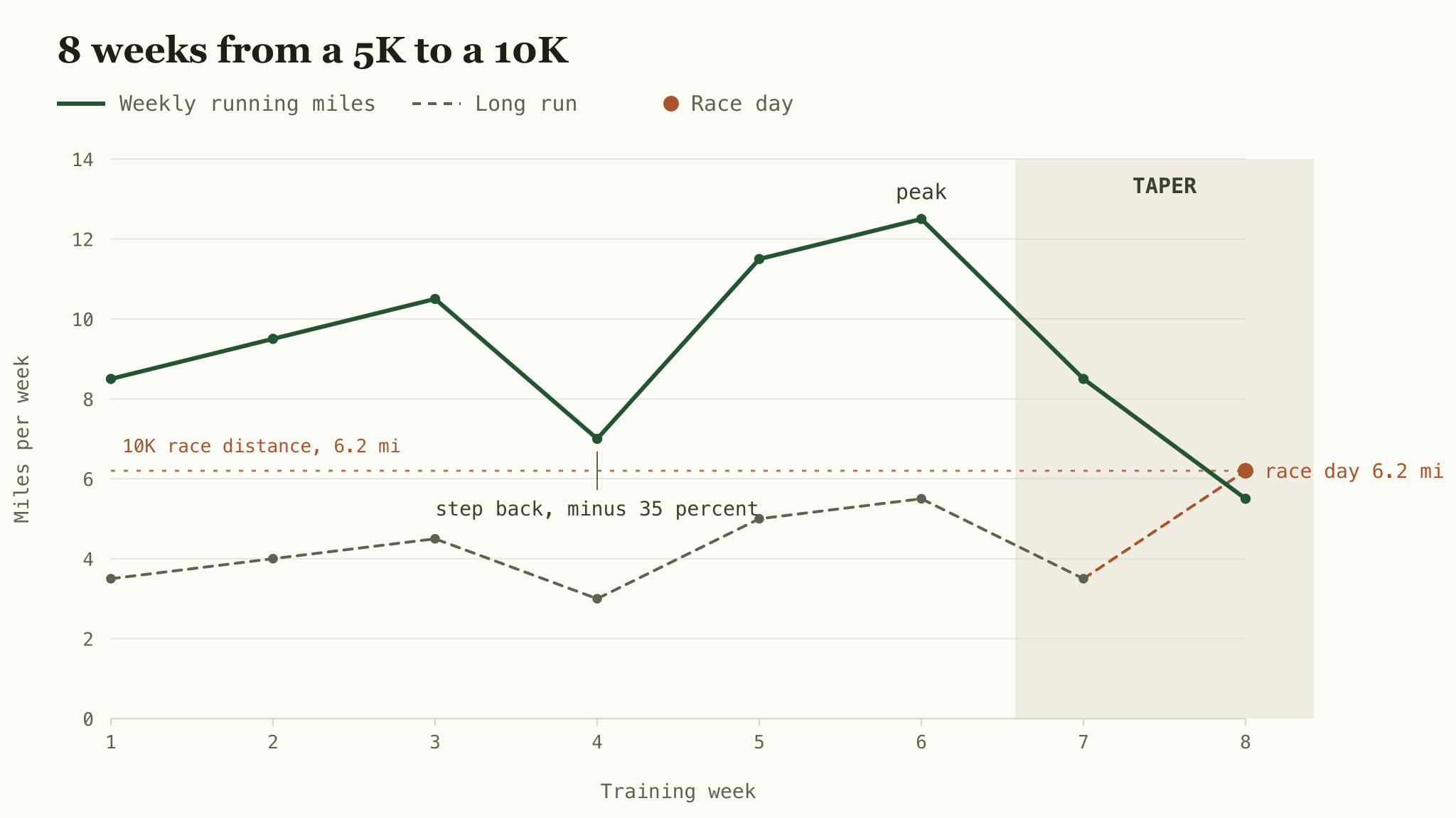 Line chart of an 8 week 5K to 10K plan. Weekly mileage rises from 8.5 miles in week 1 to a peak of 12.5 in week 6 while the long run climbs from 3.5 to 5.5 miles, with a step back to 7 miles in week 4 and both lines falling across weeks 7 and 8 to race day.