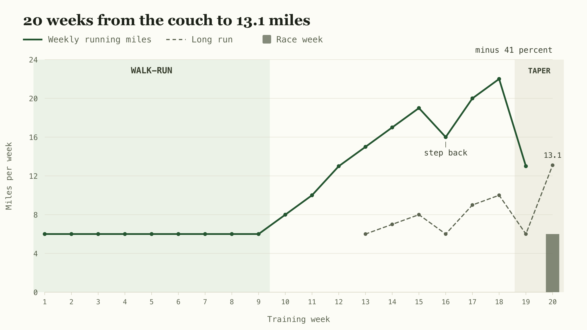 Line chart of a 20 week couch to half marathon plan. Weekly mileage rises from about 8 miles at week 10 to 22 at week 18 while the long run climbs from 6 to 10 miles, with a step back at week 16 and both lines dropping about 40 percent across the two week taper before race day.