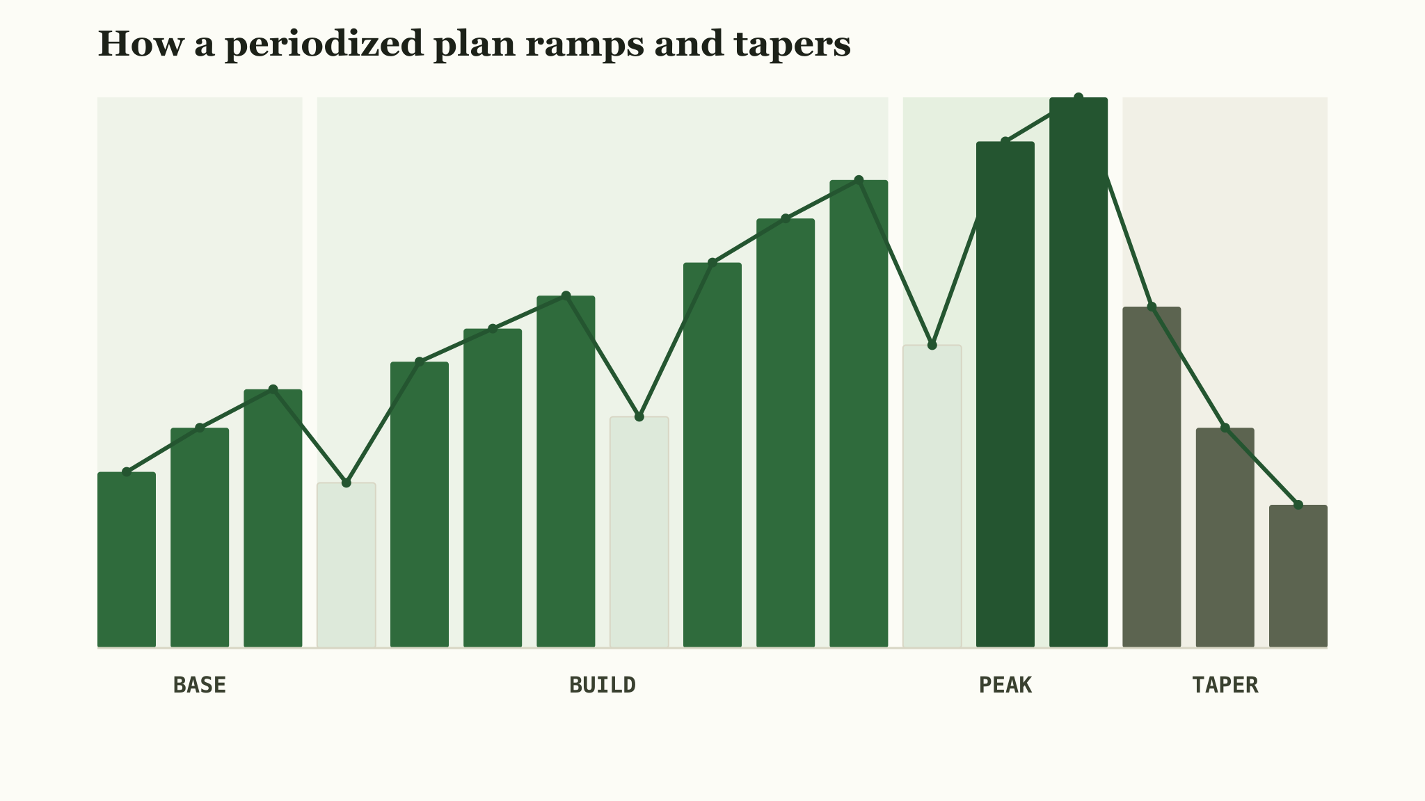 A training-load curve rising through base and build phases to a peak, then dropping into a taper