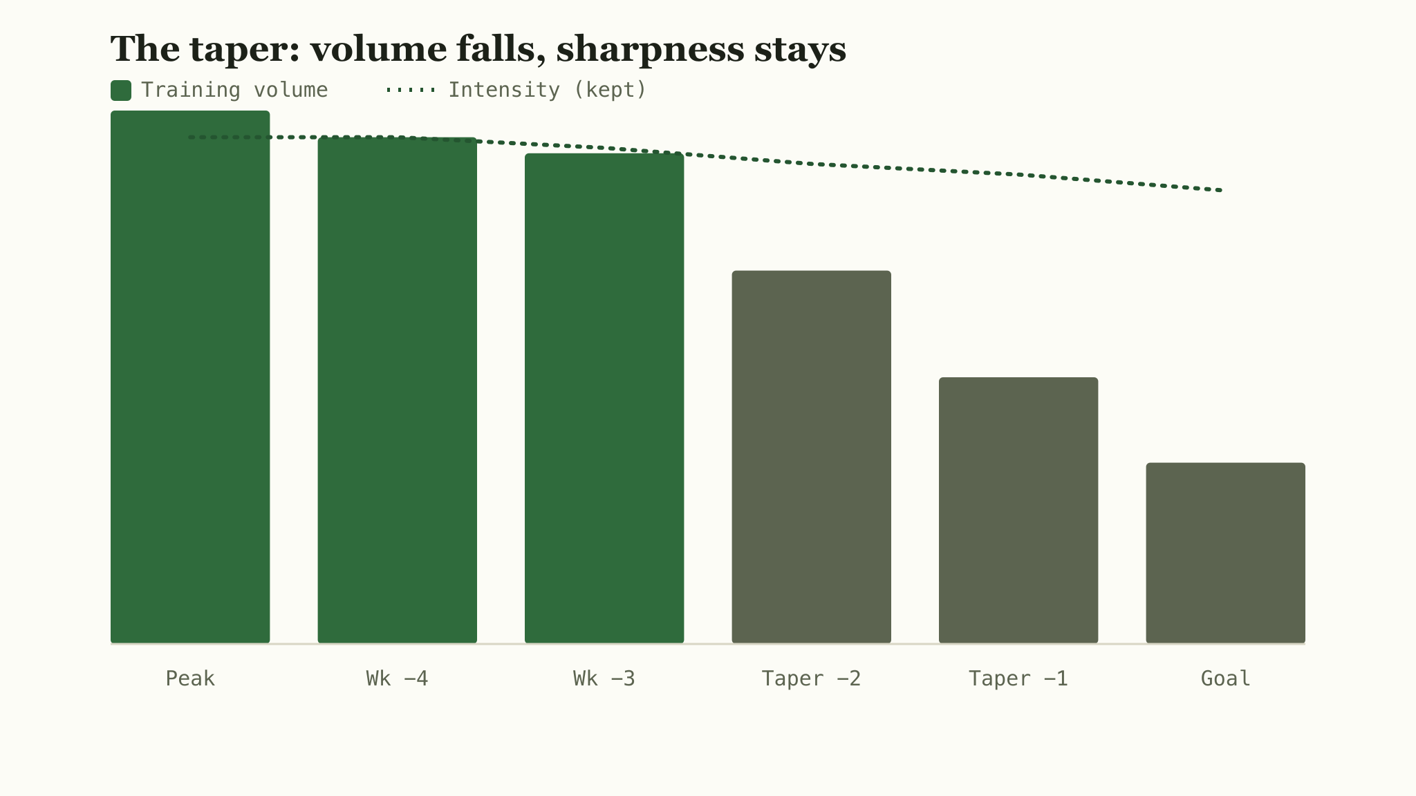 A training-load chart stepping down over the final weeks before an event, illustrating a taper