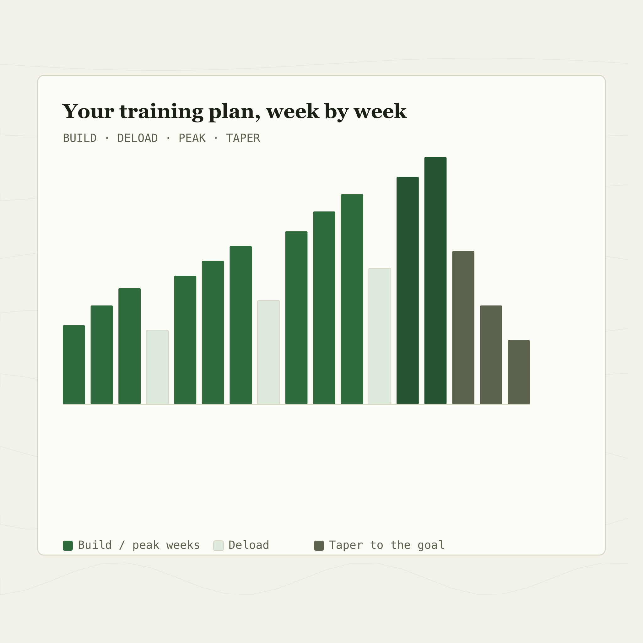 A training-load chart showing a gradual build, deload dips, a peak, and a taper down to the goal, over a faint topographic map